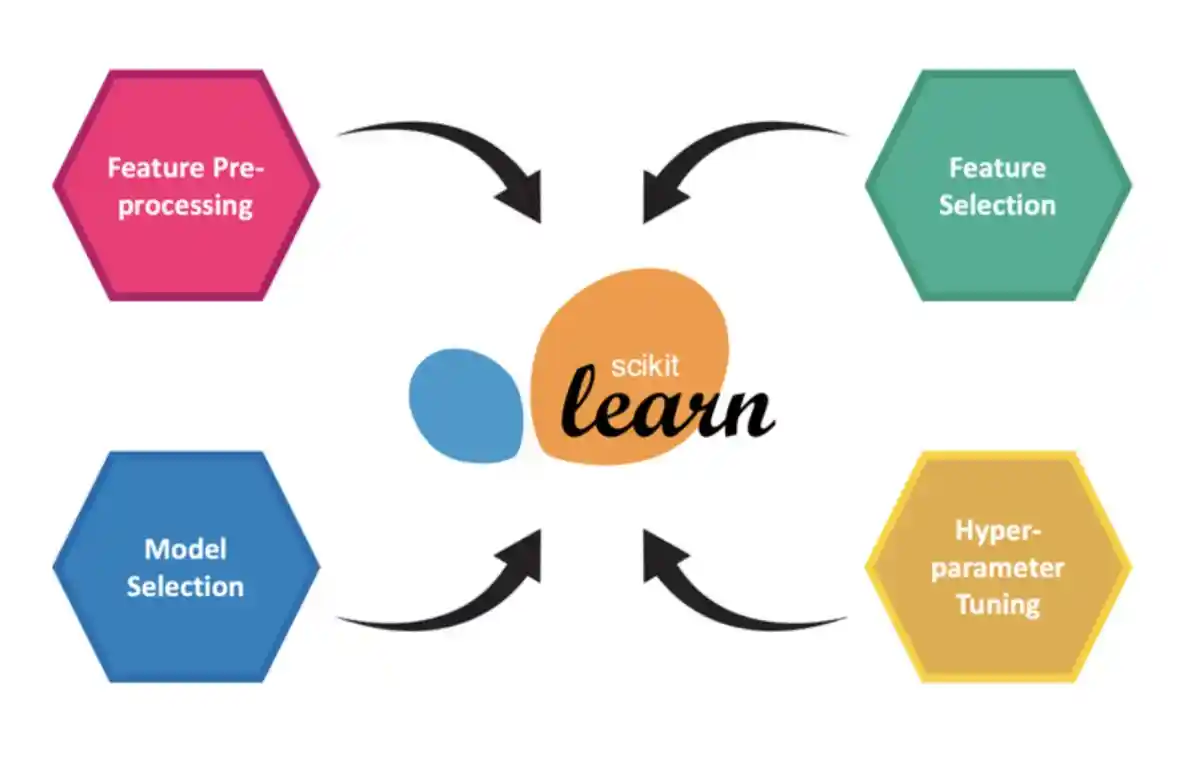 Simple sklearn ensemble machine learning