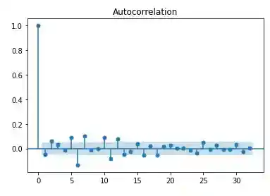 python differenced time-series partial autocorrelation plot NIFTY50