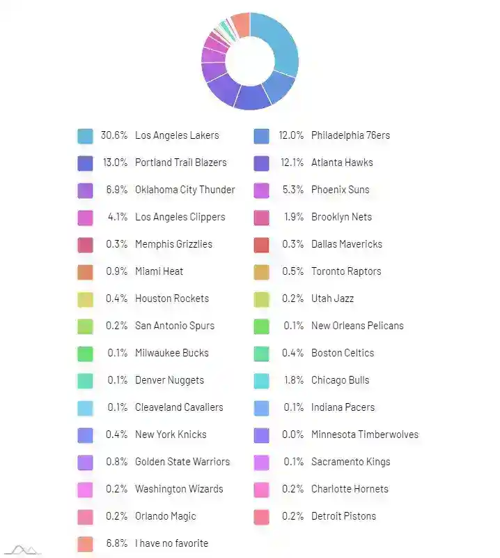 The Favorite Team of NBA Fans